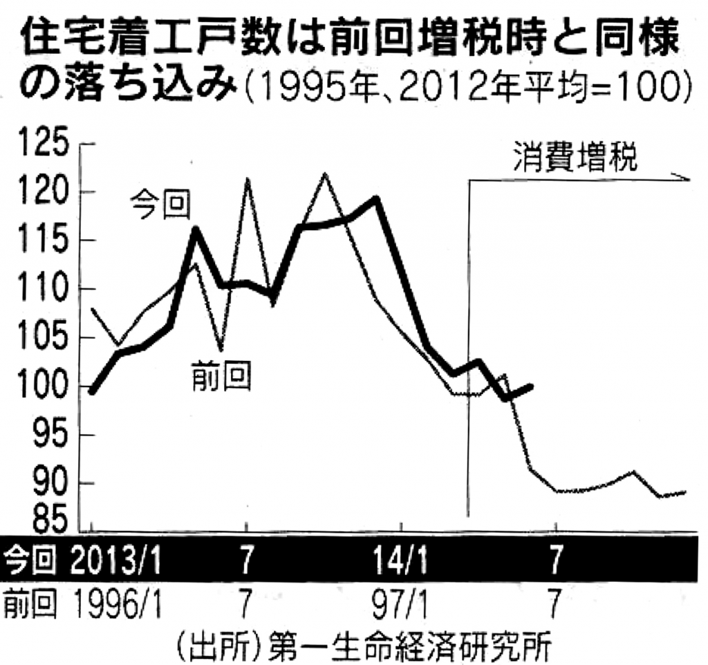 住宅着工戸数